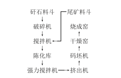 鐵尾礦燒結(jié)制磚工藝,鐵尾礦綜合利用，鐵尾礦微粉加工設(shè)備