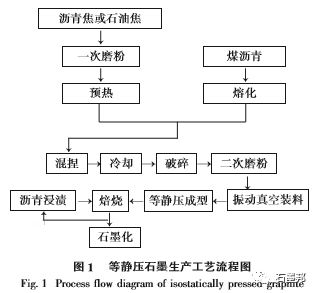 等靜壓石墨生產工藝