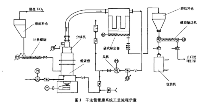 鈦白粉粉碎和研磨工藝