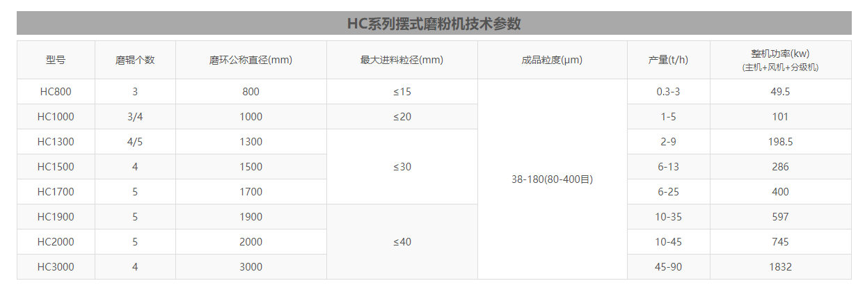 雷蒙磨粉機型號參數(shù)